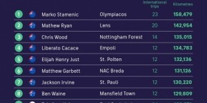 pg游戏-球员国际旅行里程：澳大利亚+新西兰球员前8，久保建英、恩佐上榜