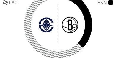 赏金女王模拟器官网-小卡出战成疑！ESPN预测明日胜率：快船63.2% 篮网36.8%