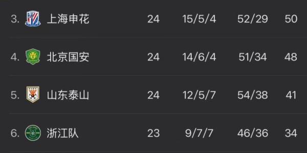 中超形势：蓉城2分领跑！申花跌第3+国安掉队，前4名下轮直接对话